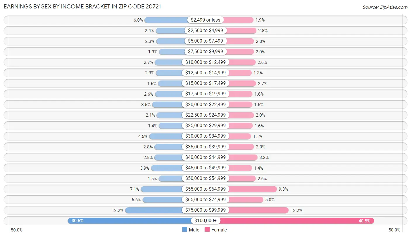 Earnings by Sex by Income Bracket in Zip Code 20721