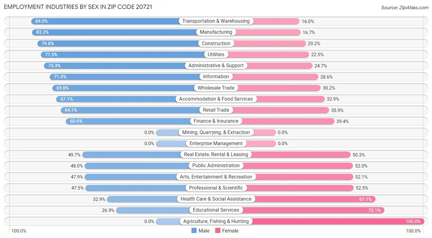 Employment Industries by Sex in Zip Code 20721