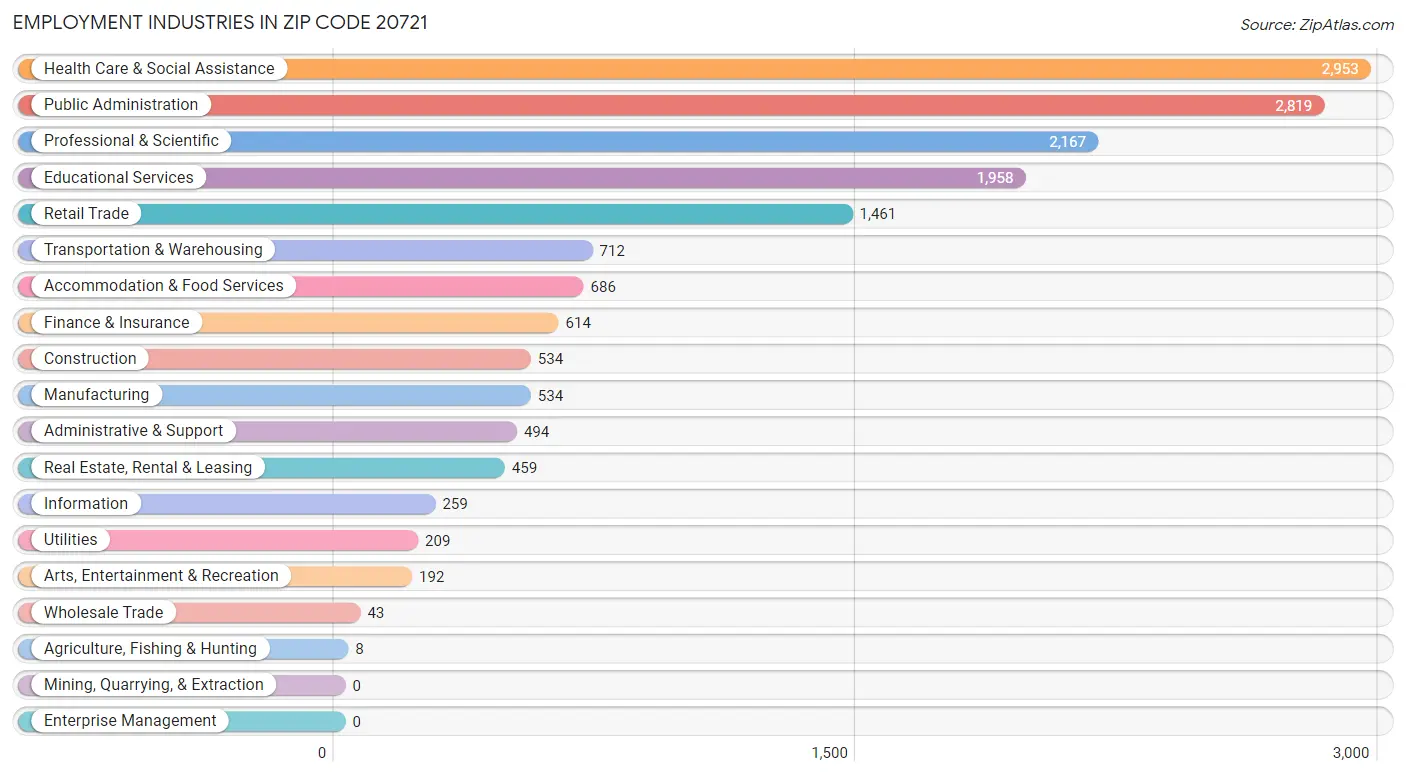 Employment Industries in Zip Code 20721