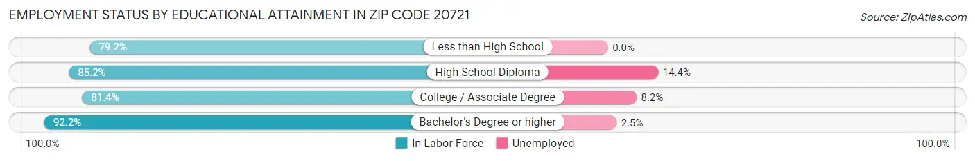 Employment Status by Educational Attainment in Zip Code 20721