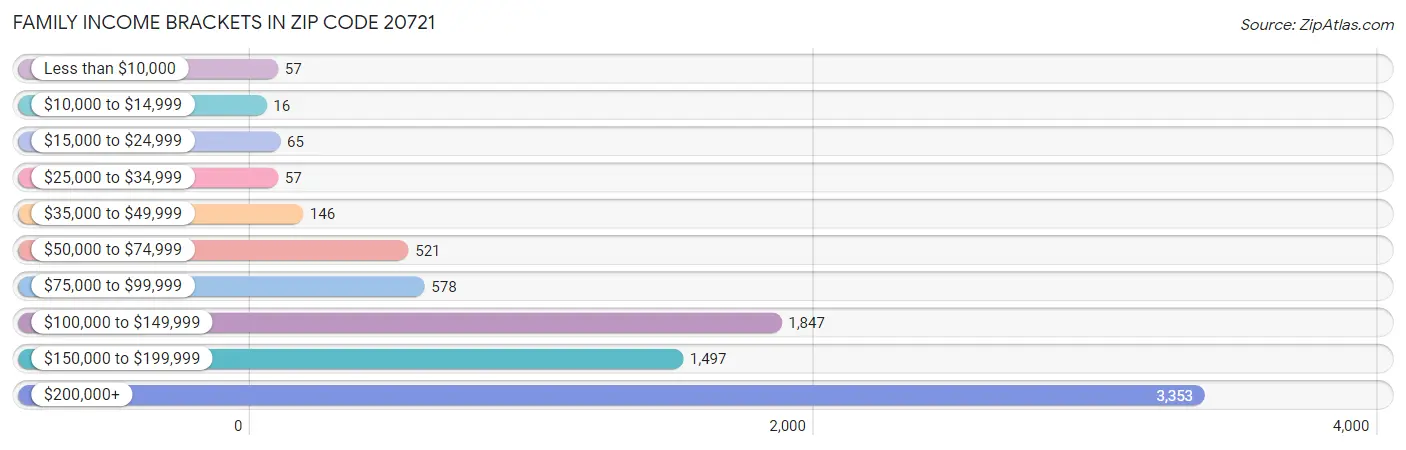 Family Income Brackets in Zip Code 20721