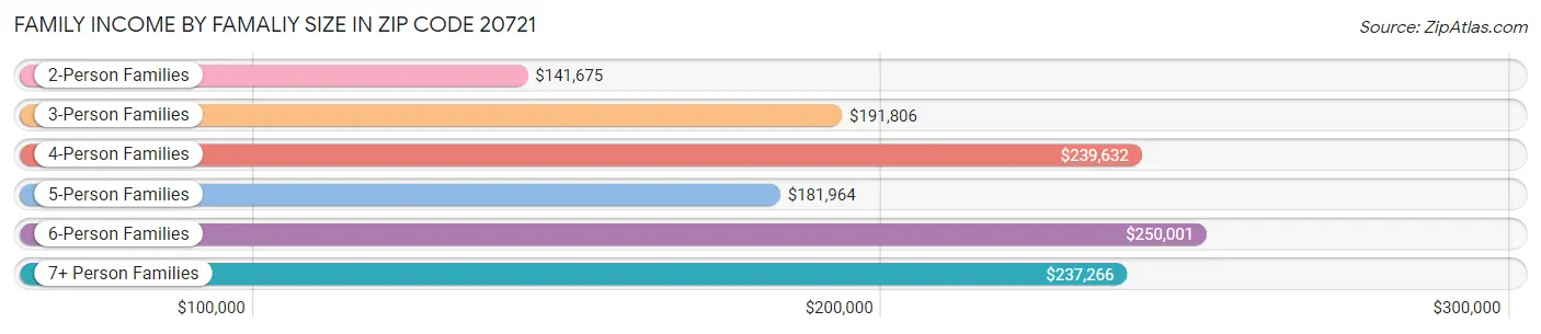 Family Income by Famaliy Size in Zip Code 20721