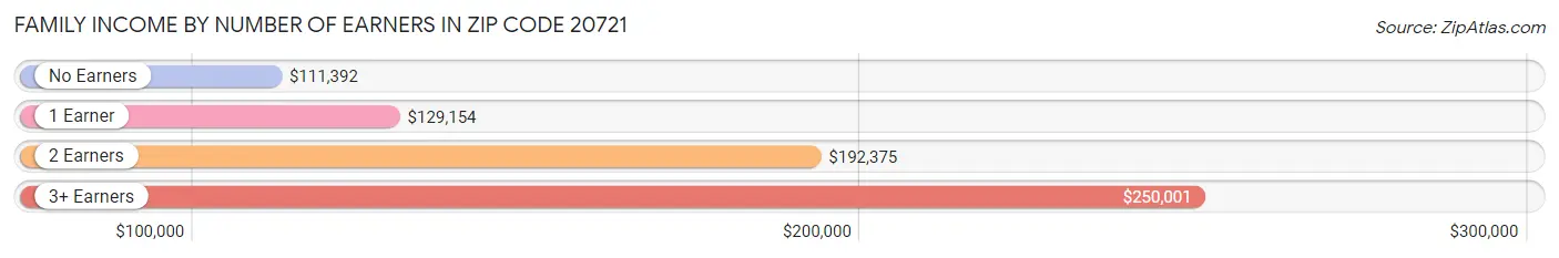 Family Income by Number of Earners in Zip Code 20721