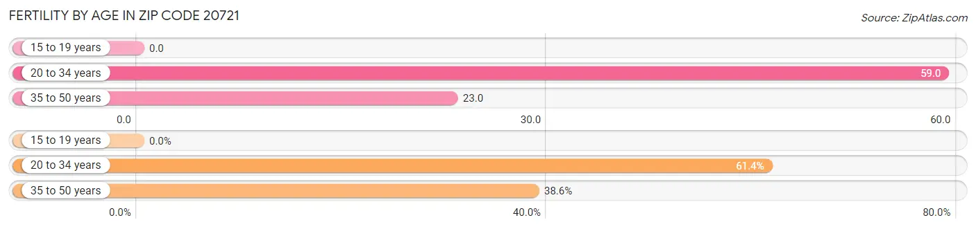 Female Fertility by Age in Zip Code 20721