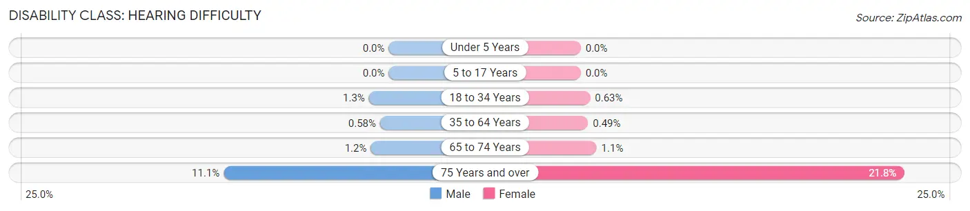 Disability in Zip Code 20721: <span>Hearing Difficulty</span>