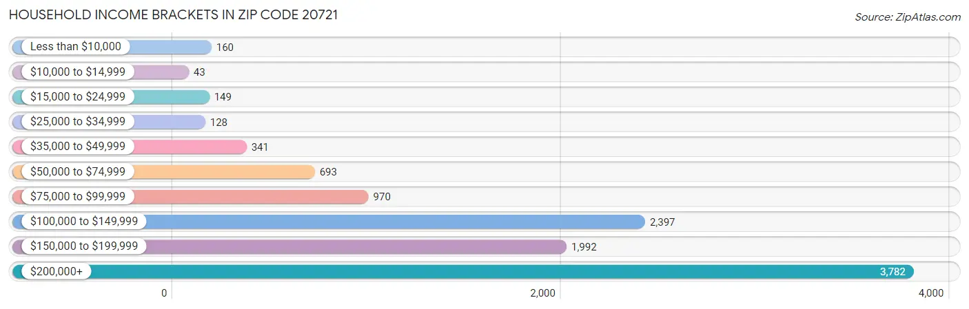 Household Income Brackets in Zip Code 20721