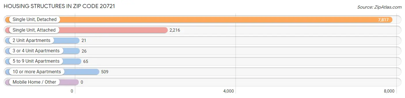 Housing Structures in Zip Code 20721