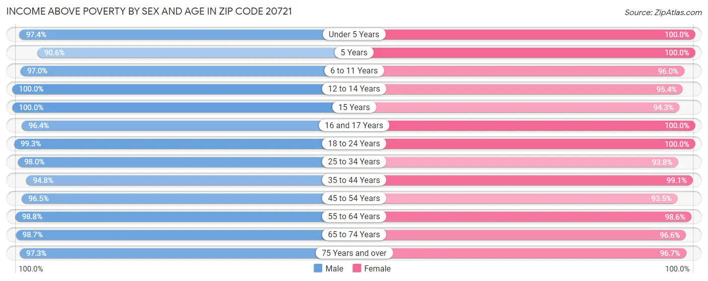 Income Above Poverty by Sex and Age in Zip Code 20721