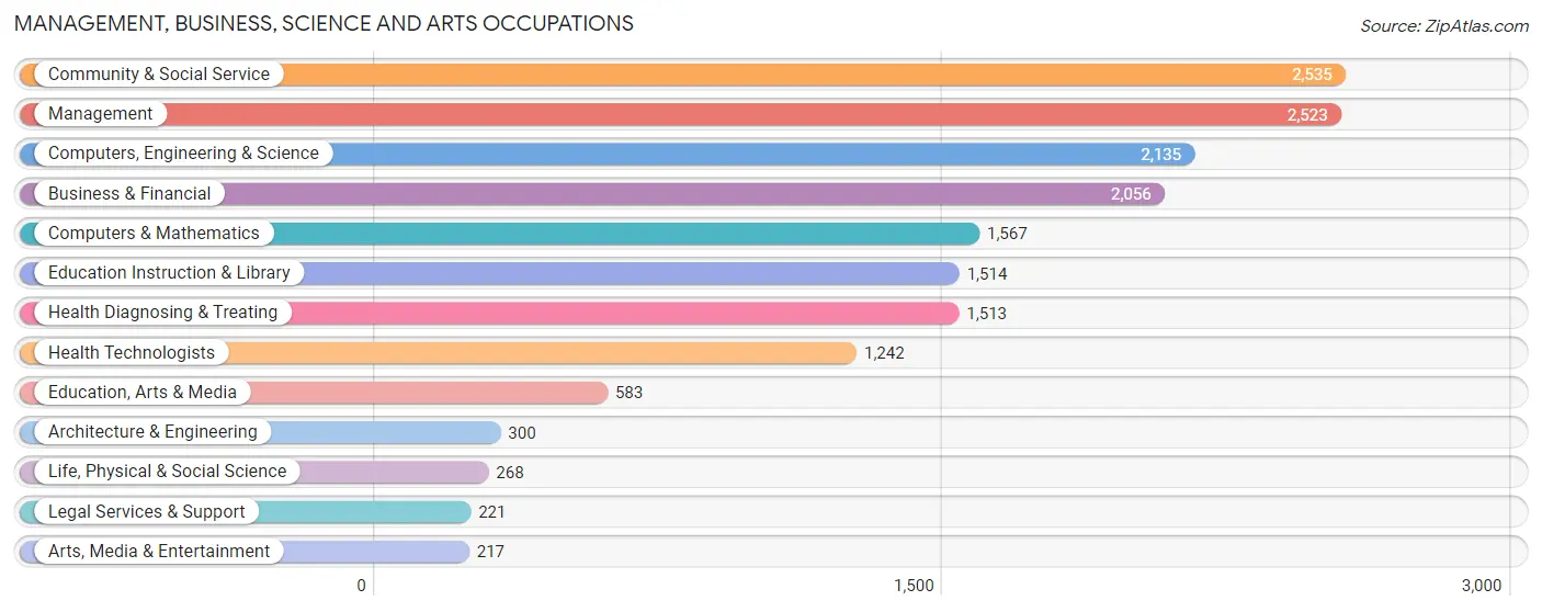 Management, Business, Science and Arts Occupations in Zip Code 20721