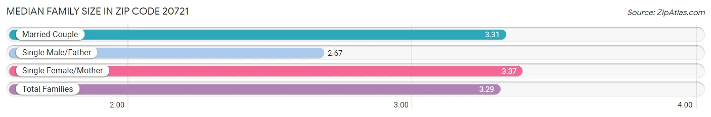 Median Family Size in Zip Code 20721