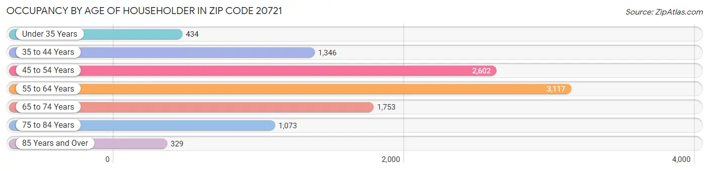 Occupancy by Age of Householder in Zip Code 20721