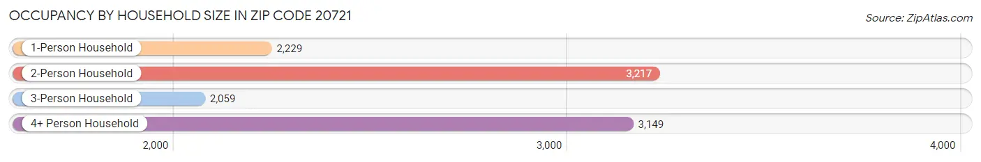 Occupancy by Household Size in Zip Code 20721