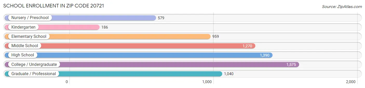 School Enrollment in Zip Code 20721