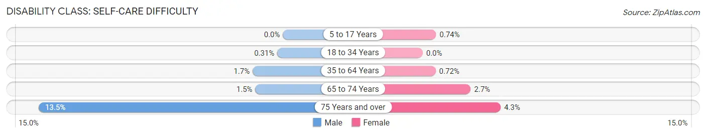 Disability in Zip Code 20721: <span>Self-Care Difficulty</span>