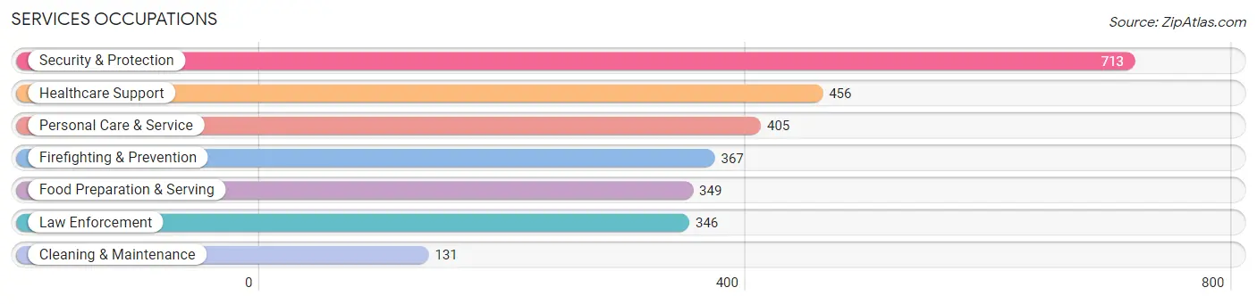 Services Occupations in Zip Code 20721