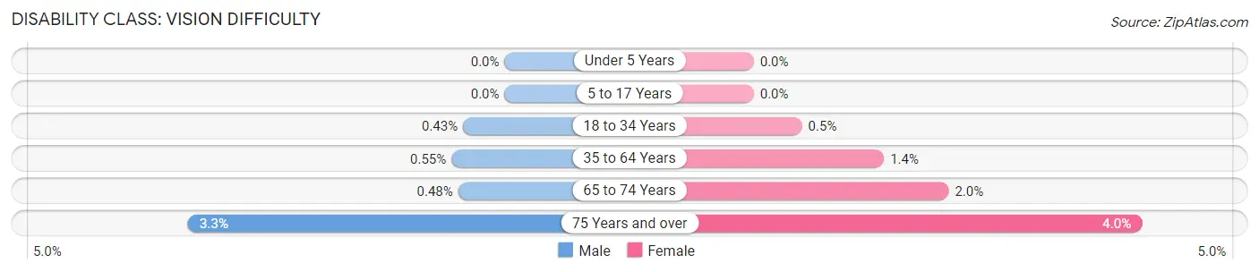 Disability in Zip Code 20721: <span>Vision Difficulty</span>