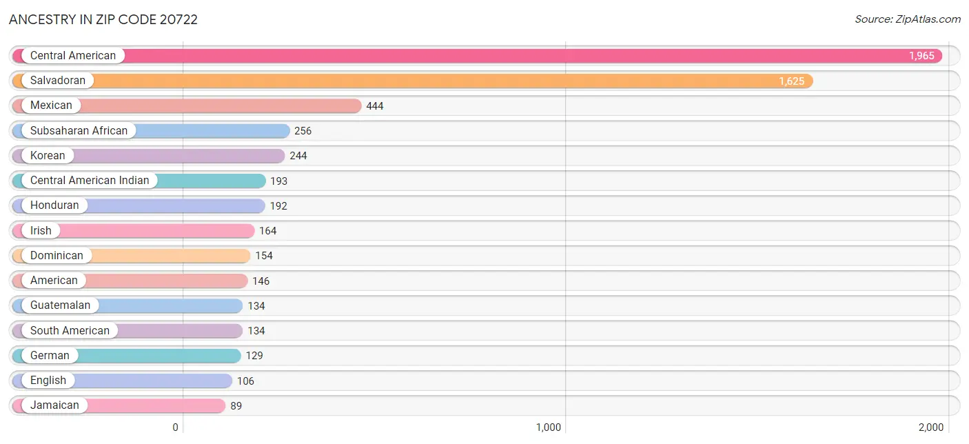 Ancestry in Zip Code 20722