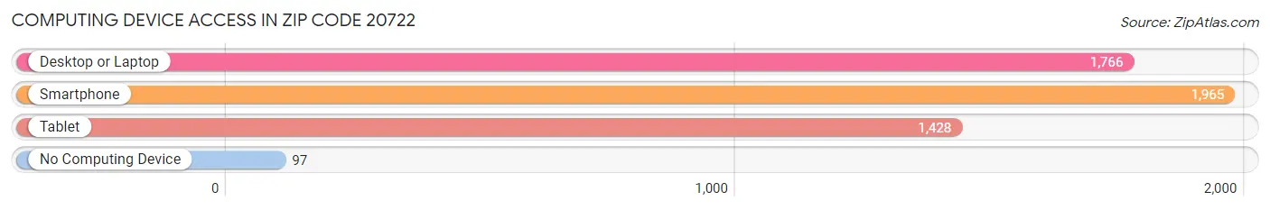 Computing Device Access in Zip Code 20722