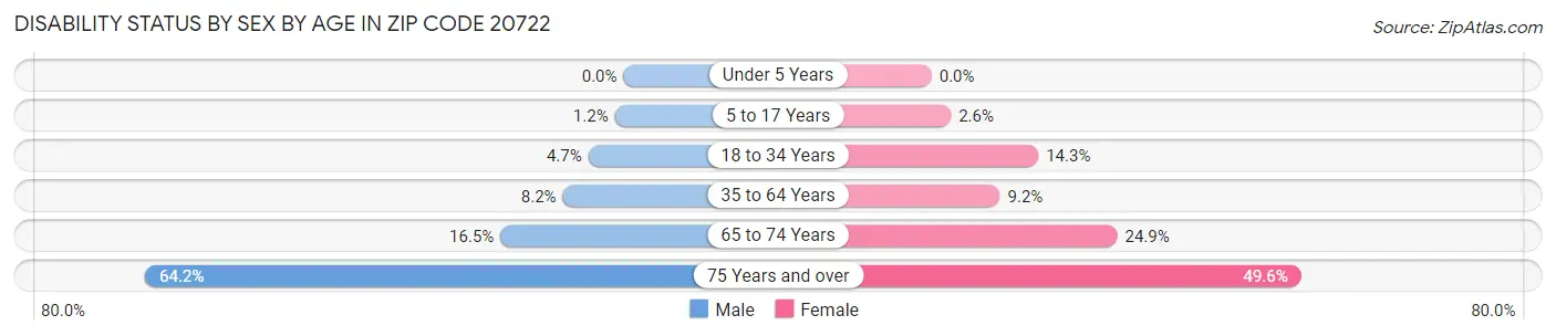 Disability Status by Sex by Age in Zip Code 20722