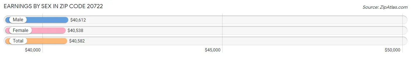 Earnings by Sex in Zip Code 20722