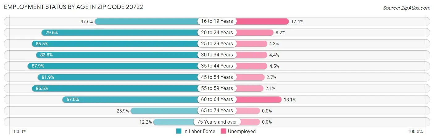 Employment Status by Age in Zip Code 20722