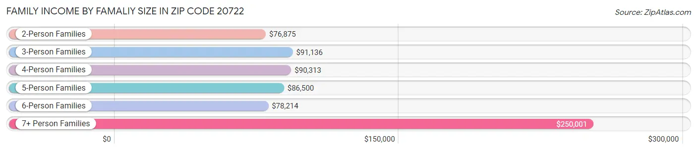 Family Income by Famaliy Size in Zip Code 20722