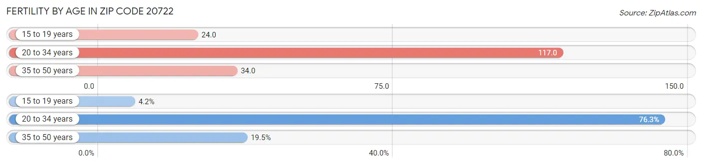 Female Fertility by Age in Zip Code 20722