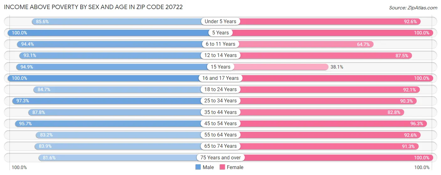 Income Above Poverty by Sex and Age in Zip Code 20722