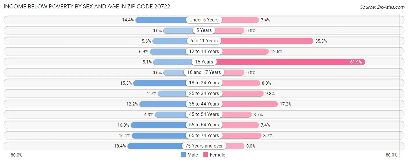 Income Below Poverty by Sex and Age in Zip Code 20722