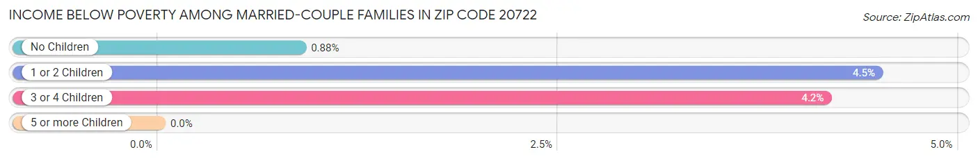 Income Below Poverty Among Married-Couple Families in Zip Code 20722