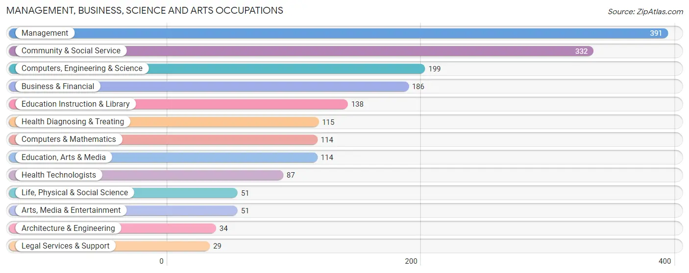 Management, Business, Science and Arts Occupations in Zip Code 20722