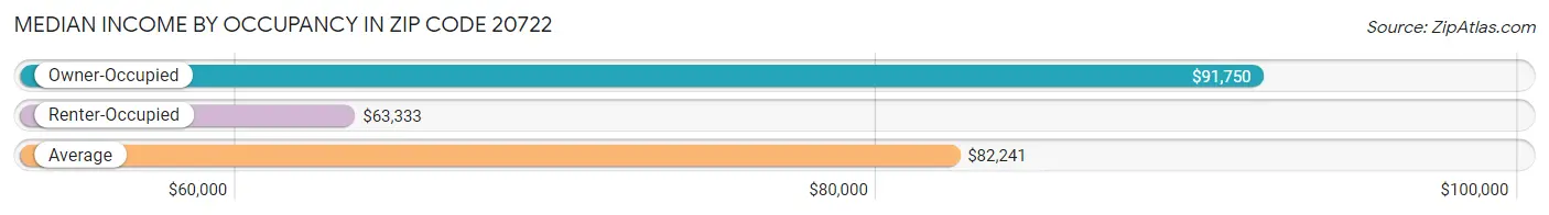 Median Income by Occupancy in Zip Code 20722