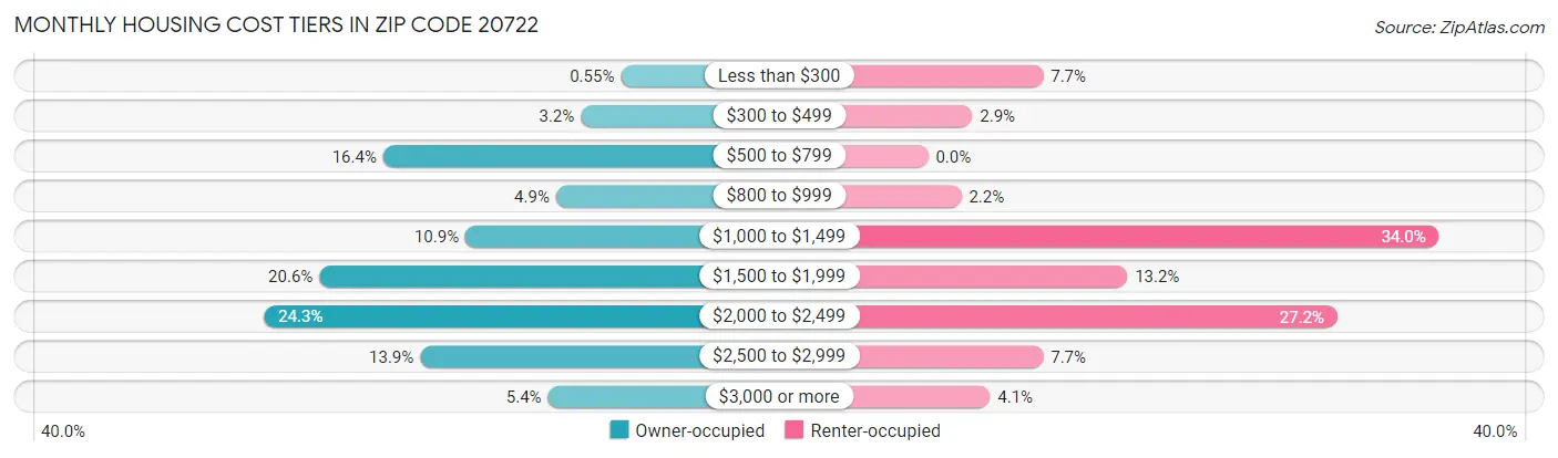 Monthly Housing Cost Tiers in Zip Code 20722