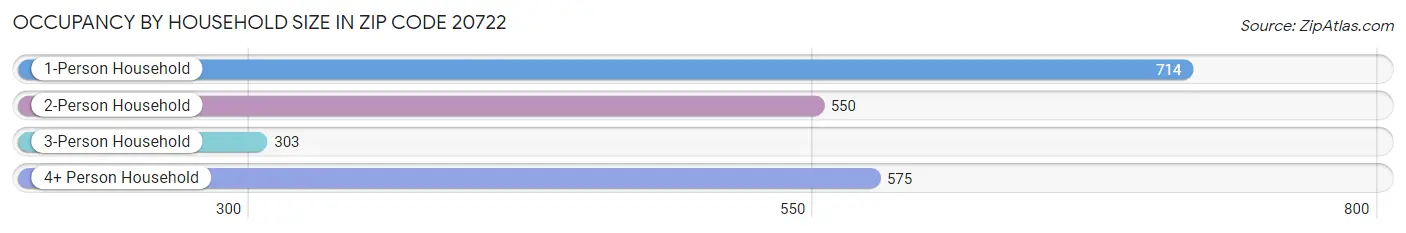 Occupancy by Household Size in Zip Code 20722