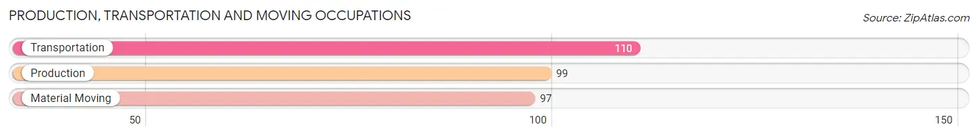 Production, Transportation and Moving Occupations in Zip Code 20722