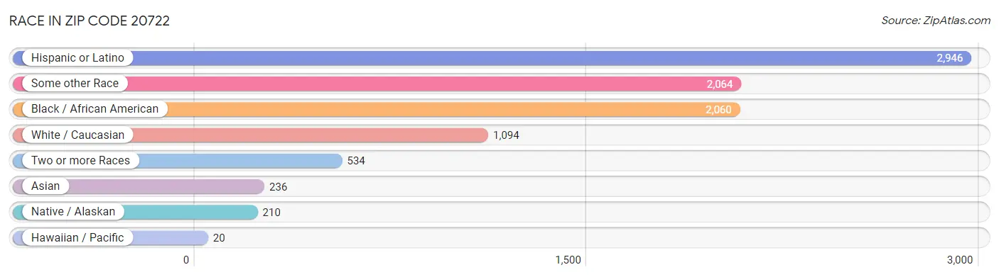 Race in Zip Code 20722