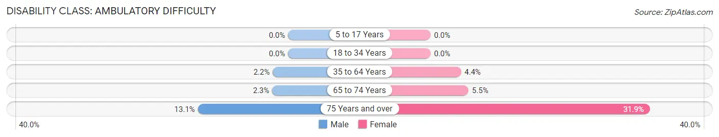 Disability in Zip Code 20723: <span>Ambulatory Difficulty</span>