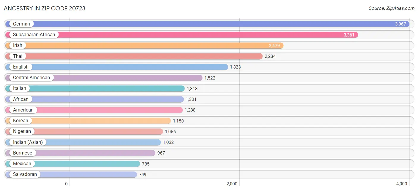 Ancestry in Zip Code 20723