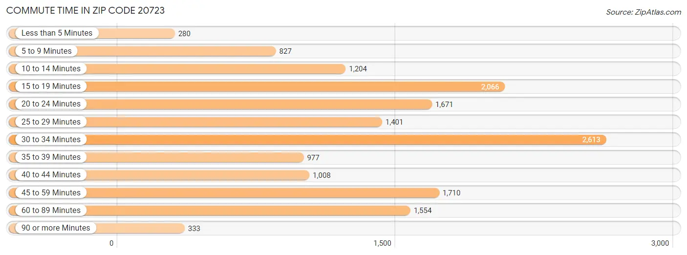 Commute Time in Zip Code 20723