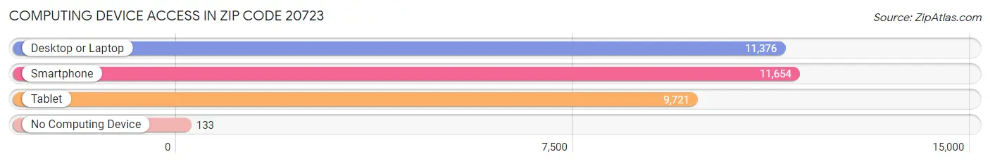 Computing Device Access in Zip Code 20723