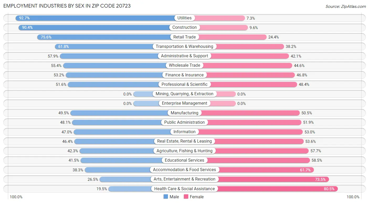 Employment Industries by Sex in Zip Code 20723