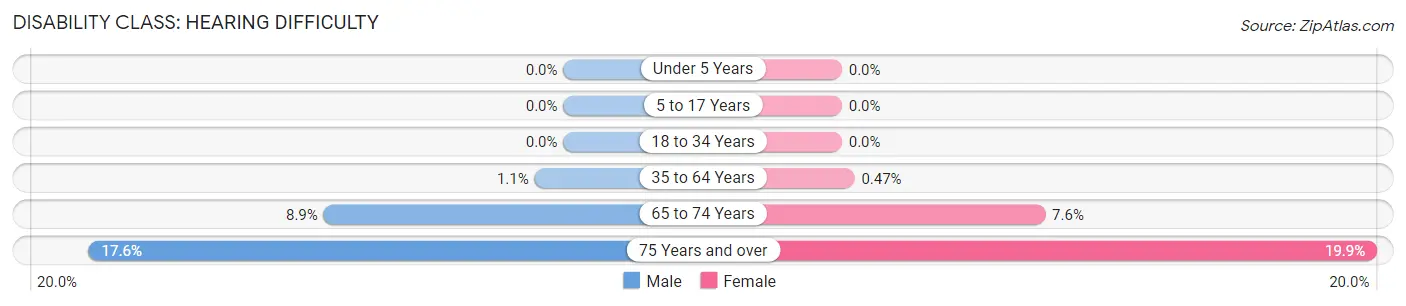 Disability in Zip Code 20723: <span>Hearing Difficulty</span>