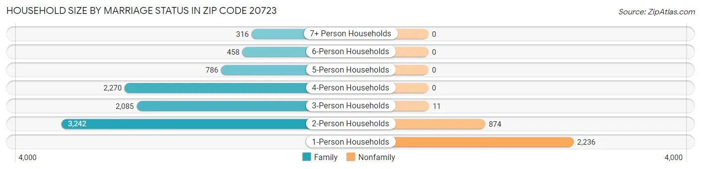 Household Size by Marriage Status in Zip Code 20723