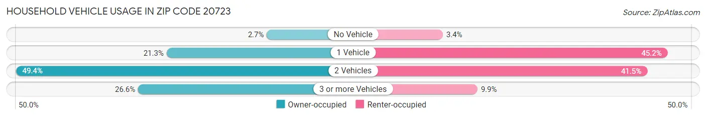 Household Vehicle Usage in Zip Code 20723