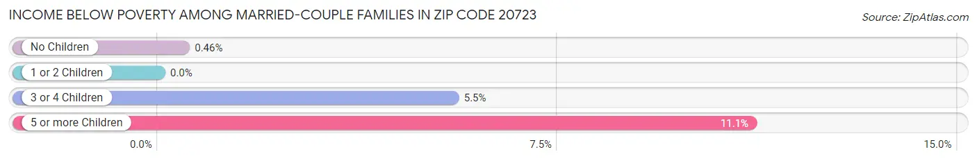 Income Below Poverty Among Married-Couple Families in Zip Code 20723