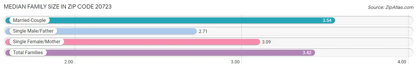 Median Family Size in Zip Code 20723