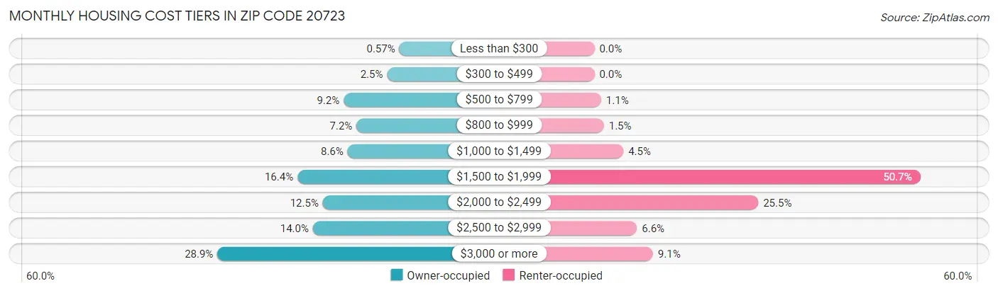 Monthly Housing Cost Tiers in Zip Code 20723