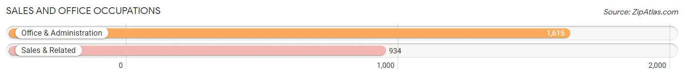Sales and Office Occupations in Zip Code 20723