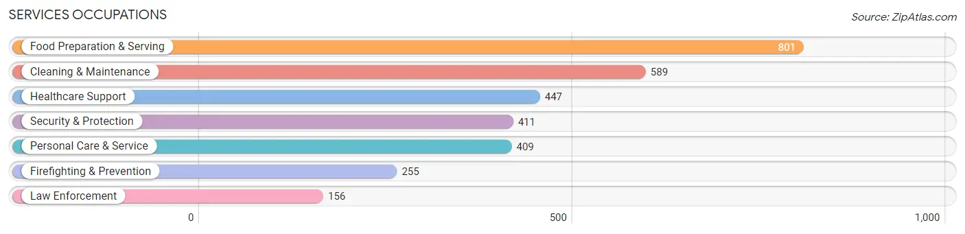 Services Occupations in Zip Code 20723