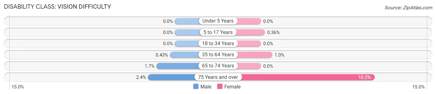 Disability in Zip Code 20723: <span>Vision Difficulty</span>